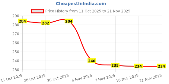 flipkart.com NETZI Multifunctional 3 in 1 Extended Stick with Wireless Remote, LED Light & tripod stand for all Phones Bluetooth Selfie Stick Price History Graph from 11 Oct 2025 to 21 Nov 2025