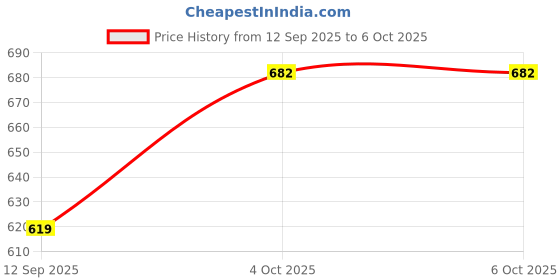 flipkart.com NETZI R16 3-in-1 Selfie Stick Tripod with Wireless Remote & 360° Rotation for All Smartphones Bluetooth Selfie Stick Price History Graph from 12 Sep 2025 to 6 Oct 2025