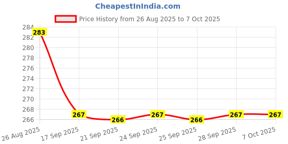flipkart.com NETZI R1s Selfie Stick Bluetooth Selfie Stick Price History Graph from 26 Aug 2025 to 7 Oct 2025