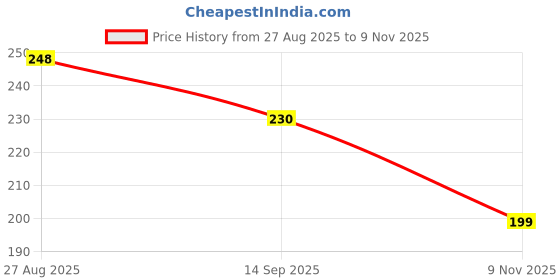 flipkart.com fogg Neu Intense Cologne Body Spray - For Men fogg Price History Graph from 27 Aug 2025 to 9 Nov 2025
