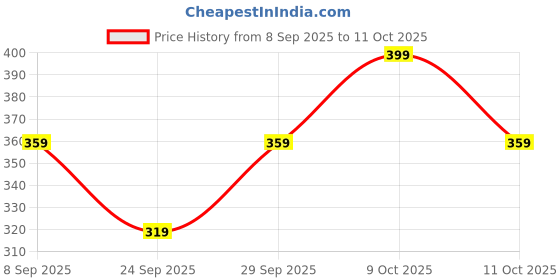 flipkart.com neu look Color Block, Self Design Women Blue Tights neu look Price History Graph from 8 Sep 2025 to 11 Oct 2025