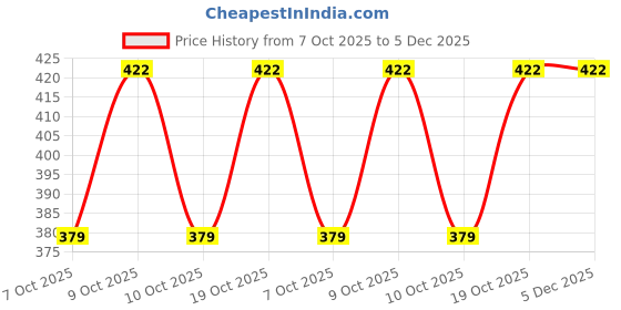 flipkart.com neu look Color Block, Self Design Women Dark Blue Tights neu look Price History Graph from 7 Oct 2025 to 4 Dec 2025