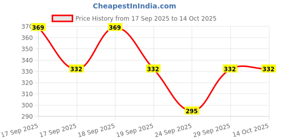 flipkart.com neu look Color Block Women Black, Green Tights neu look Price History Graph from 17 Sep 2025 to 14 Oct 2025