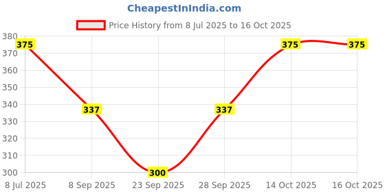 flipkart.com neu look Color Block Women Black Tights neu look Price History Graph from 8 Jul 2025 to 15 Oct 2025