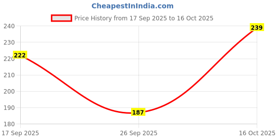 flipkart.com neu look Color Block Women Black Tights neu look Price History Graph from 17 Sep 2025 to 16 Oct 2025