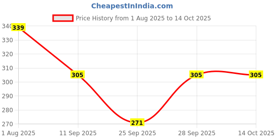 flipkart.com neu look Color Block Women Black Tights neu look Price History Graph from 1 Aug 2025 to 13 Oct 2025