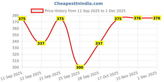 flipkart.com neu look Color Block Women Black Tights neu look Price History Graph from 11 Sep 2025 to 30 Nov 2025