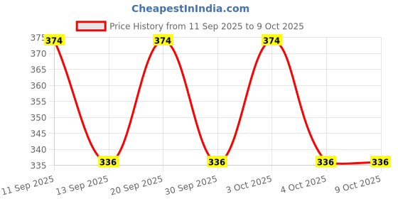 flipkart.com neu look Color Block Women Black Tights neu look Price History Graph from 11 Sep 2025 to 9 Oct 2025