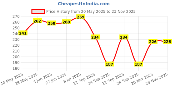 flipkart.com neu look Color Block Women Black, White Tights neu look Price History Graph from 20 May 2025 to 23 Nov 2025