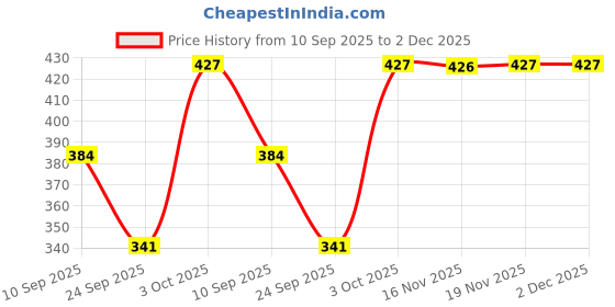 flipkart.com neu look Color Block Women Maroon Tights neu look Price History Graph from 10 Sep 2025 to 2 Dec 2025