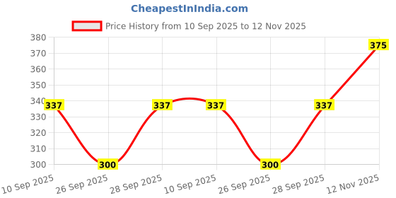 flipkart.com neu look Solid Women Black Tights neu look Price History Graph from 10 Sep 2025 to 12 Nov 2025