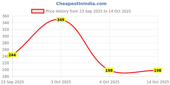 flipkart.com fogg Neu Solid Oriental Deodorant Long Lasting-120ml Perfume Body Spray - For Men fogg Price History Graph from 23 Sep 2025 to 14 Oct 2025