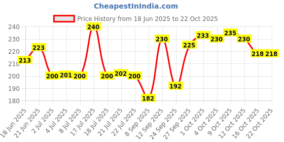 flipkart.com fogg Neu ( Veer ) Cool Oriental 120ML Body Spray - For Men fogg Price History Graph from 18 Jun 2025 to 22 Oct 2025