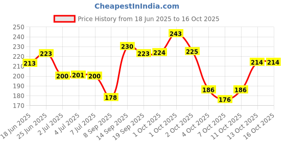 flipkart.com fogg Neu ( Veer ) Fresh Citrus 120ML Body Spray - For Men fogg Price History Graph from 18 Jun 2025 to 13 Oct 2025
