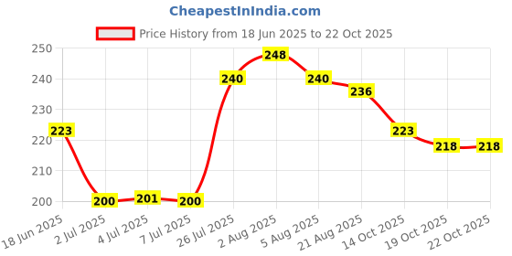 flipkart.com fogg Neu ( Veer ) Intense Cologne 120ML Body Spray - For Men fogg Price History Graph from 18 Jun 2025 to 22 Oct 2025