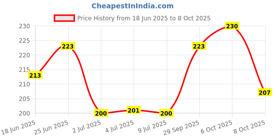 flipkart.com fogg Neu ( Veer ) Smooth Fougere 120ML Body Spray - For Men fogg Price History Graph from 18 Jun 2025 to 8 Oct 2025