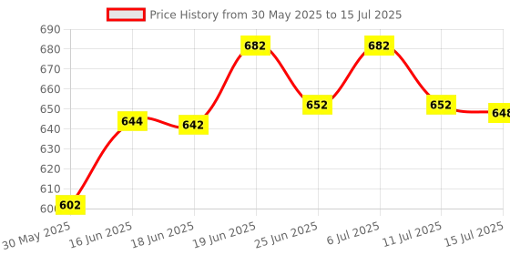 flipkart.com brightline Neubauer Counting Chamber Microscope Slide Box brightline Price History Graph from 30 May 2025 to 15 Jul 2025