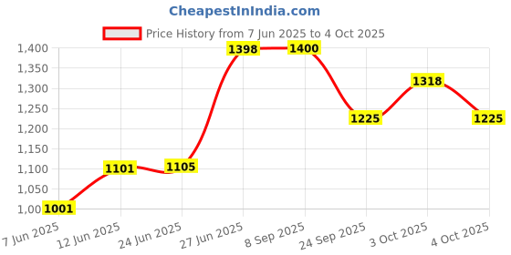 flipkart.com mxrady Neubauer Counting Chamber/Blood Counting Chamber Brightline Microscope Slide Box mxrady Price History Graph from 7 Jun 2025 to 4 Oct 2025