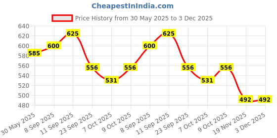 flipkart.com neucomil LF Infant Formula Milk Powder for Babies | Lactose & Sucrose-Free Nutrition | neucomil Price History Graph from 30 May 2025 to 3 Dec 2025