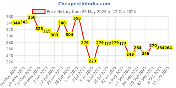 flipkart.com neud 3-in-1 Perfumed Body Sprays Body Spray-For Men neud Price History Graph from 26 May 2025 to 12 Oct 2025