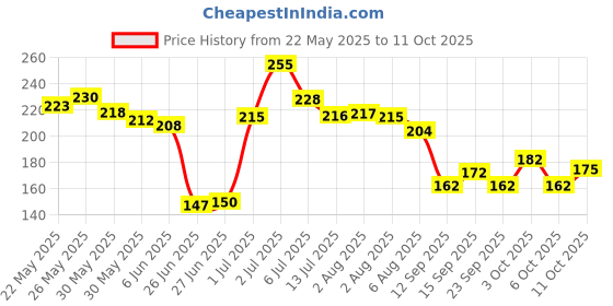 flipkart.com neud 6-Step DIY Makeover Facial Kit for Salon-Like Glow at Home - 1 Pack 60 g neud Price History Graph from 22 May 2025 to 11 Oct 2025