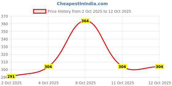 flipkart.com neud 6-Step DIY Makeover Facial Kit for Salon-Like Glow at Home - 2 Packs (60g Each) 120 g neud Price History Graph from 2 Oct 2025 to 12 Oct 2025