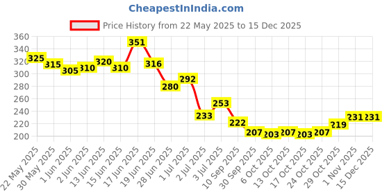 flipkart.com neud Lush Bella Elegant Nail Polish Combo Set, Long Lasting Amazing Shades (12 x 6ml) Multicolor neud Price History Graph from 22 May 2025 to 15 Dec 2025