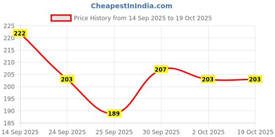 flipkart.com neud Lush Bella Nail Polish Combo Set, Long Lasting Amazing Shades (12 x 6ml) Multicolor neud Price History Graph from 14 Sep 2025 to 17 Oct 2025