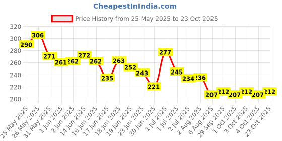 flipkart.com neud Luxury Perfumes for Women - 1 Pack (6 Vials x 10ml Each) Eau de Parfum-60 ml neud Price History Graph from 25 May 2025 to 23 Oct 2025