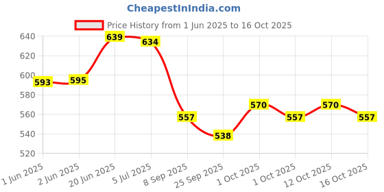 flipkart.com neud Luxury Perfumes for Women - 2 Packs (6 Vials x 10ml Each) Eau de Parfum-120 ml neud Price History Graph from 1 Jun 2025 to 16 Oct 2025