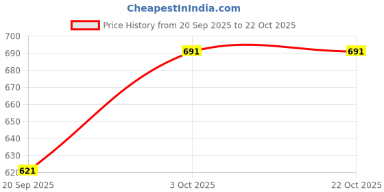 flipkart.com neudis Women Solid Wrap Around Orange Skirt neudis Price History Graph from 20 Sep 2025 to 21 Oct 2025