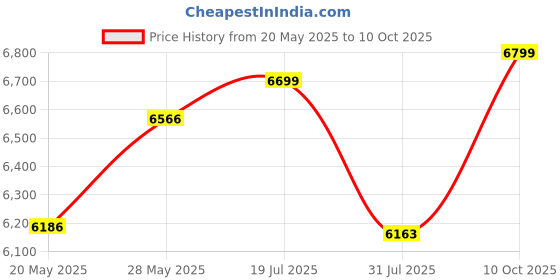flipkart.com neudot AHA Engineered Wood Office Table neudot Price History Graph from 20 May 2025 to 10 Oct 2025
