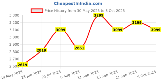 flipkart.com neudot Berry Engineered Wood Computer Desk neudot Price History Graph from 30 May 2025 to 7 Oct 2025