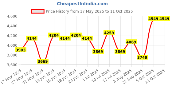 flipkart.com neudot BINGO Engineered Wood Computer Desk neudot Price History Graph from 17 May 2025 to 11 Oct 2025