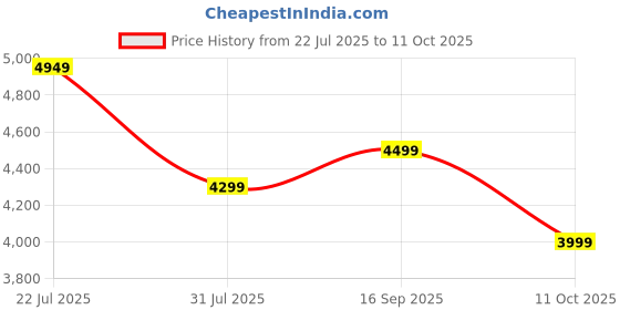 flipkart.com neudot BRAVO Engineered Wood Open Book Shelf neudot Price History Graph from 22 Jul 2025 to 11 Oct 2025