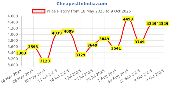 flipkart.com neudot BRAVO Engineered Wood Open Book Shelf neudot Price History Graph from 18 May 2025 to 9 Oct 2025