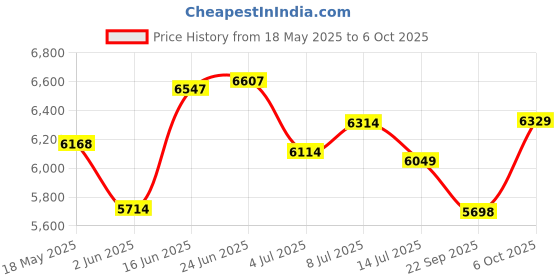 flipkart.com neudot FUNNY Engineered Wood Semi-Open Book Shelf neudot Price History Graph from 18 May 2025 to 6 Oct 2025
