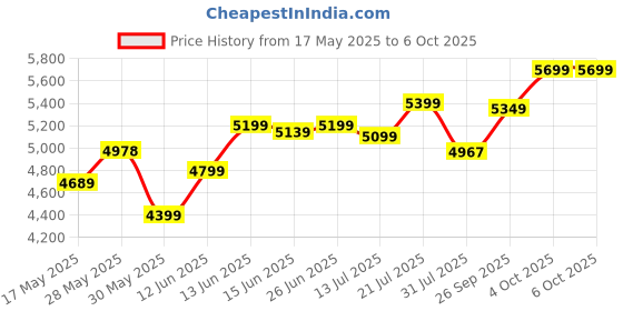 flipkart.com neudot Hugo Engineered Wood Open Book Shelf neudot Price History Graph from 17 May 2025 to 6 Oct 2025