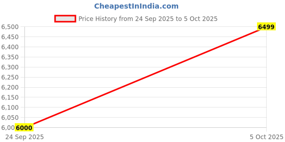 flipkart.com neudot Hugo Engineered Wood Open Book Shelf neudot Price History Graph from 24 Sep 2025 to 5 Oct 2025