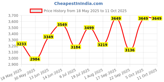 flipkart.com neudot HUNTER Engineered Wood Open Book Shelf neudot Price History Graph from 18 May 2025 to 10 Oct 2025