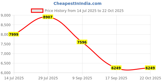 flipkart.com neudot Lexus (Wardrobe / Bookcase ) Engineered Wood Close Book Shelf neudot Price History Graph from 14 Jul 2025 to 19 Oct 2025