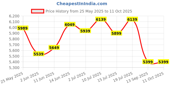 flipkart.com neudot lucas Engineered Wood Close Book Shelf neudot Price History Graph from 25 May 2025 to 11 Oct 2025