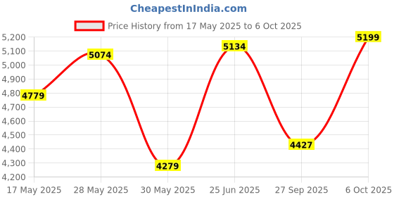 flipkart.com neudot RELISH Engineered Wood Computer Desk neudot Price History Graph from 17 May 2025 to 6 Oct 2025