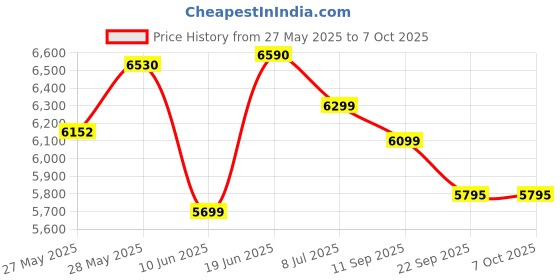 flipkart.com neudot VISION COMPUTER DESK Engineered Wood Study Table neudot Price History Graph from 27 May 2025 to 6 Oct 2025