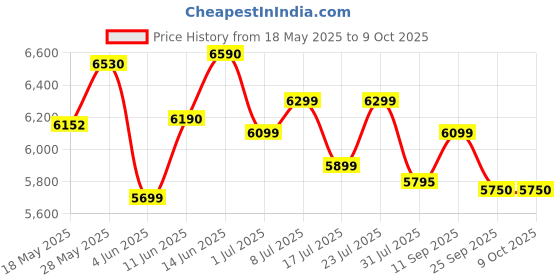 flipkart.com neudot VISION Engineered Wood Multipurpose Table neudot Price History Graph from 18 May 2025 to 9 Oct 2025