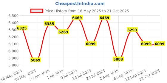 flipkart.com neudot VISION Engineered Wood Study Table neudot Price History Graph from 16 May 2025 to 21 Oct 2025