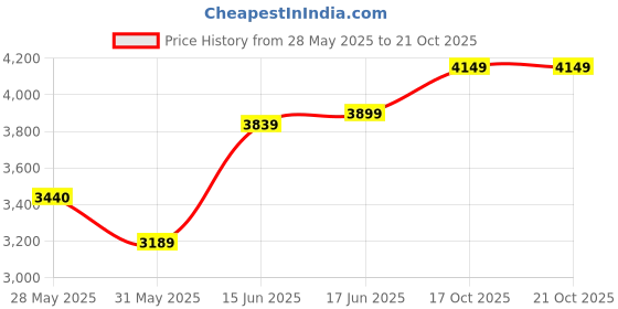 flipkart.com neudot Whitman 3 compartment Engineered Wood Open Book Shelf neudot Price History Graph from 28 May 2025 to 19 Oct 2025
