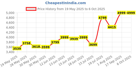 flipkart.com neudot Whitman 6 compartment Engineered Wood Open Book Shelf neudot Price History Graph from 19 May 2025 to 6 Oct 2025