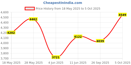 flipkart.com neudot WONDER Engineered Wood Study Table neudot Price History Graph from 18 May 2025 to 5 Oct 2025
