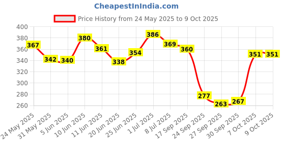 flipkart.com neuherbs Apple Cider Vinegar 20 effervescent tablets For Weight Loss (Pack Of 2) neuherbs Price History Graph from 24 May 2025 to 9 Oct 2025